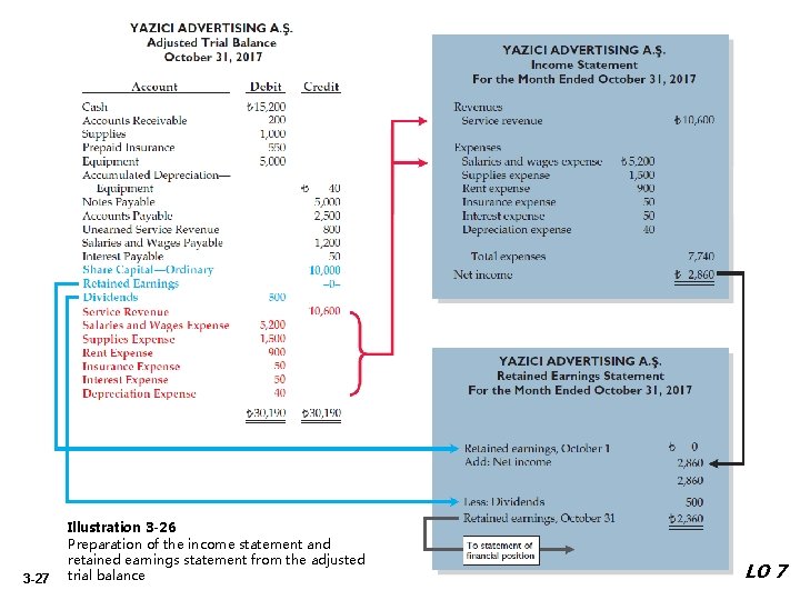3 -27 Illustration 3 -26 Preparation of the income statement and retained earnings statement