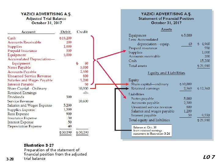 3 -28 Illustration 3 -27 Preparation of the statement of financial position from the