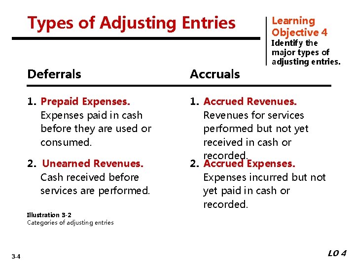 Types of Adjusting Entries Learning Objective 4 Identify the major types of adjusting entries.