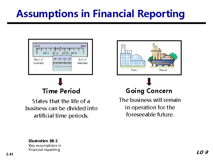 Assumptions in Financial Reporting Time Period Going Concern States that the life of a