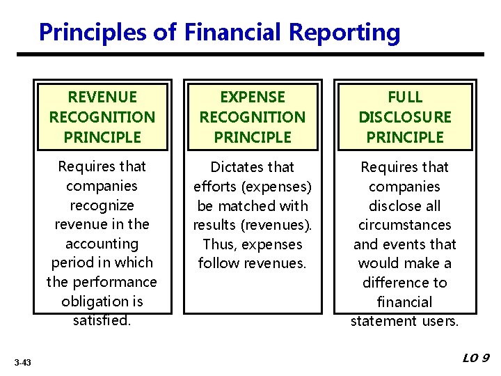 Principles of Financial Reporting 3 -43 REVENUE RECOGNITION PRINCIPLE EXPENSE RECOGNITION PRINCIPLE FULL DISCLOSURE