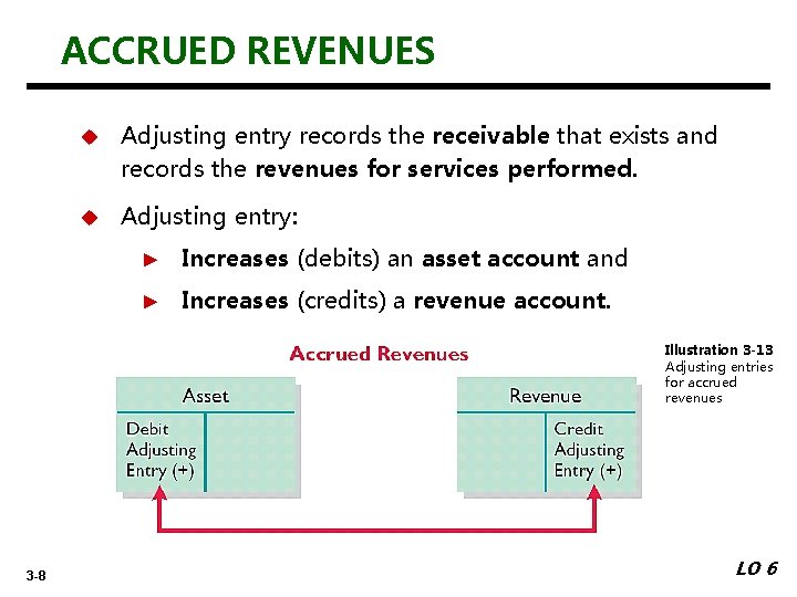 ACCRUED REVENUES u Adjusting entry records the receivable that exists and records the revenues