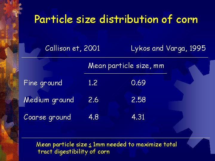 Particle size distribution of corn Callison et, 2001 Lykos and Varga, 1995 Mean particle