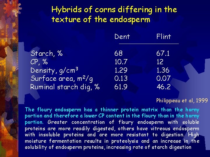 Hybrids of corns differing in the texture of the endosperm Starch, % CP, %