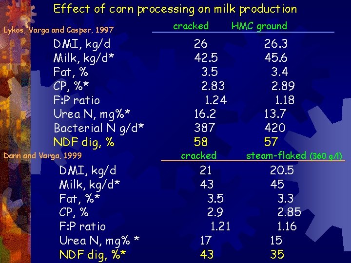 Effect of corn processing on milk production Lykos, Varga and Casper, 1997 DMI, kg/d