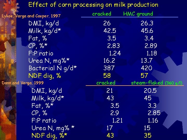 Effect of corn processing on milk production Lykos, Varga and Casper, 1997 DMI, kg/d Effect of corn processing on milk production Lykos, Varga and Casper, 1997 DMI, kg/d