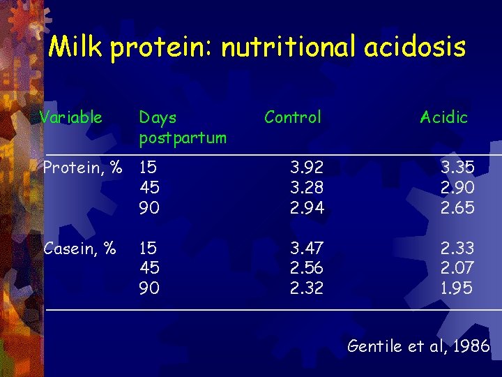 Milk protein: nutritional acidosis Variable Days postpartum Control Acidic Protein, % 15 45 90