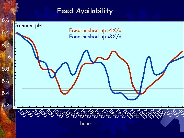 Feed Availability Feed pushed up >4 X/d Feed pushed up <3 X/d 6. 4 Feed Availability Feed pushed up >4 X/d Feed pushed up <3 X/d 6. 4