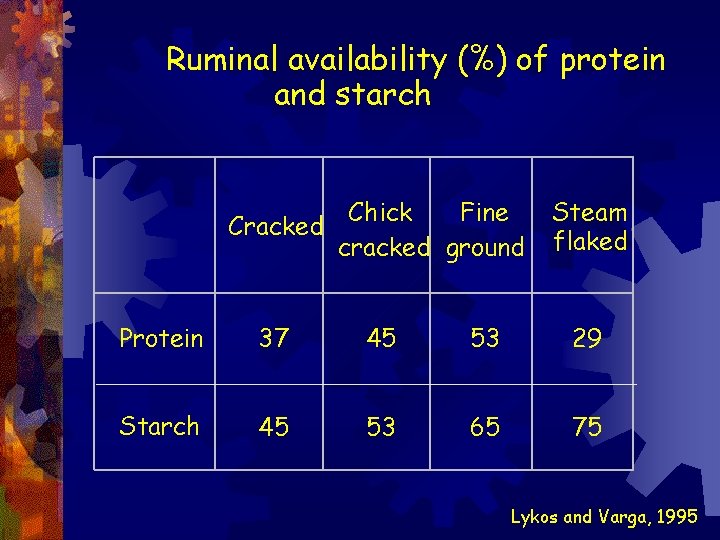 Ruminal availability (%) of protein and starch Cracked Chick Fine cracked ground Steam flaked Ruminal availability (%) of protein and starch Cracked Chick Fine cracked ground Steam flaked