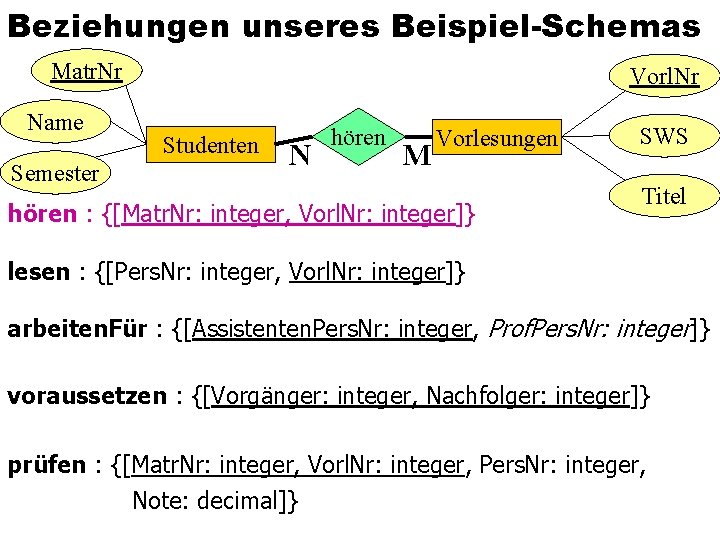 Beziehungen unseres Beispiel-Schemas Matr. Nr Name Semester Vorl. Nr Studenten N hören M Vorlesungen