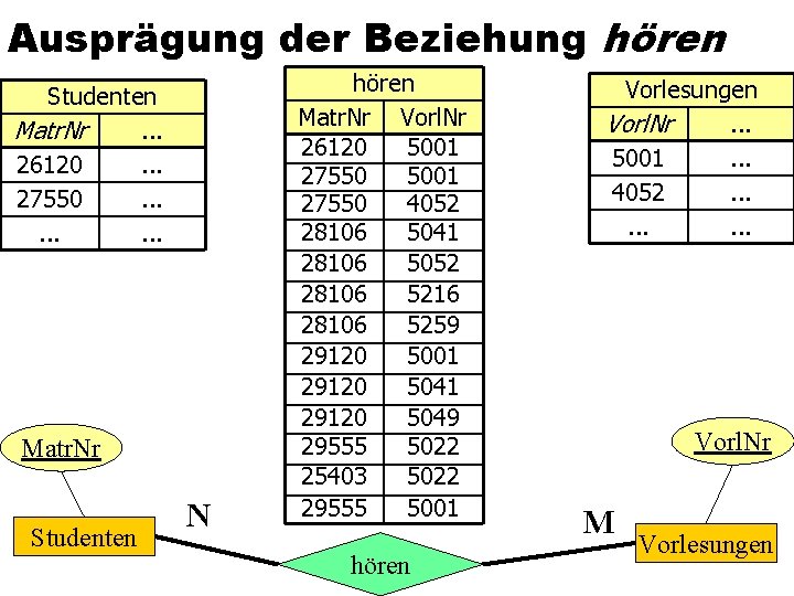 Ausprägung der Beziehung hören Studenten Matr. Nr. . . 26120. . . 27550. .