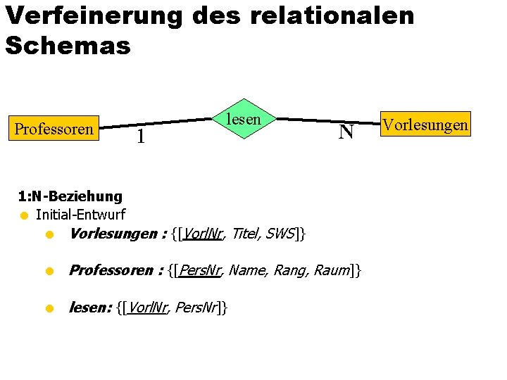 Verfeinerung des relationalen Schemas Professoren 1 lesen N 1: N-Beziehung = Initial-Entwurf = Vorlesungen