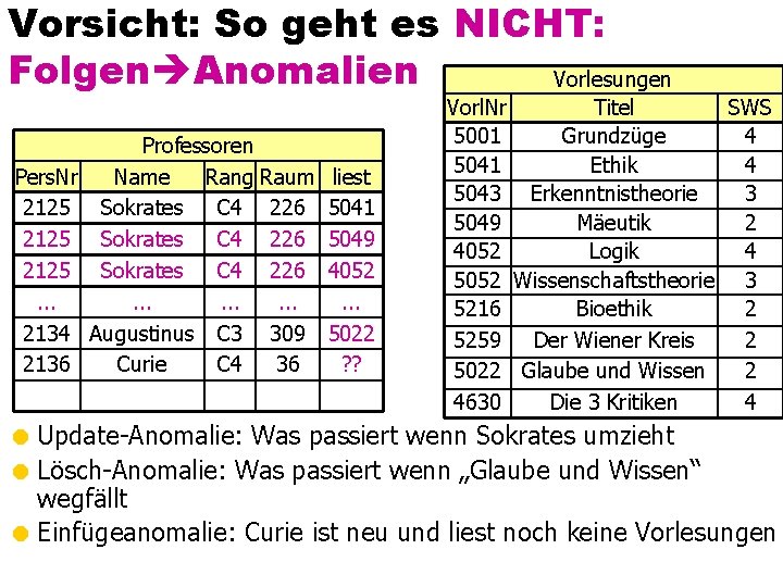 Vorsicht: So geht es NICHT: Folgen Anomalien Vorlesungen Pers. Nr 2125. . . 2134