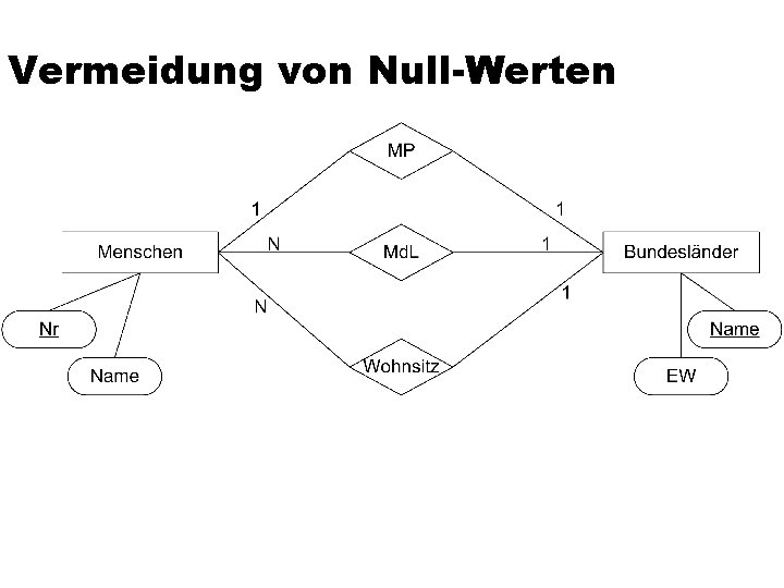 Vermeidung von Null-Werten 