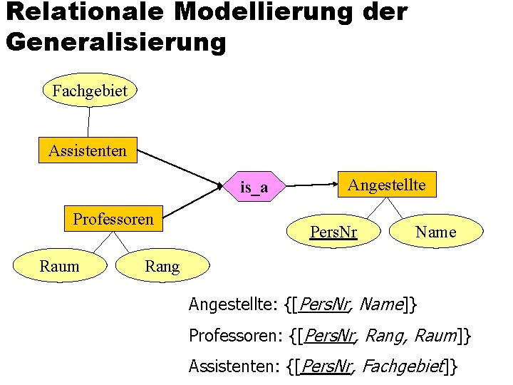 Relationale Modellierung der Generalisierung Fachgebiet Assistenten is_a Professoren Raum Angestellte Pers. Nr Name Rang