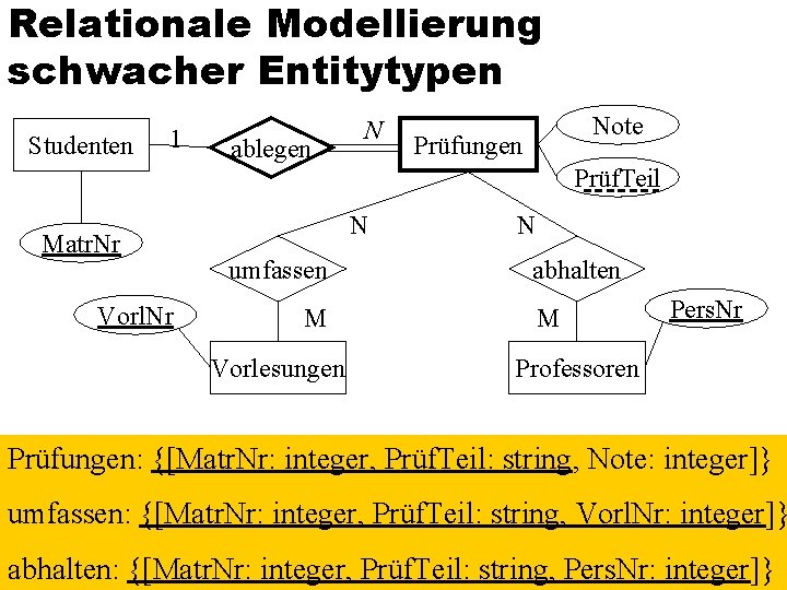 Relationale Modellierung schwacher Entitytypen Studenten 1 ablegen N Note Prüfungen Prüf. Teil Matr. Nr