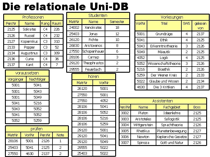 Die relationale Uni-DB Studenten Professoren Rang Raum Matr. Nr Name Semester Xenokrates 18 Vorl.