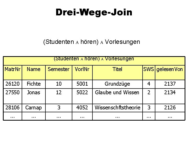 Drei-Wege-Join (Studenten A hören) A Vorlesungen Matr. Nr Name Semester Vorl. Nr Titel SWS