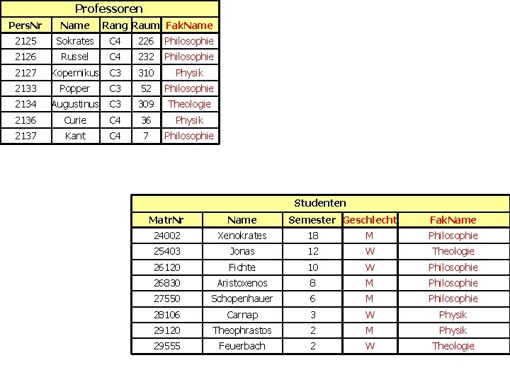 Professoren Pers. Nr Name Rang Raum Fak. Name 2125 Sokrates C 4 226 Philosophie