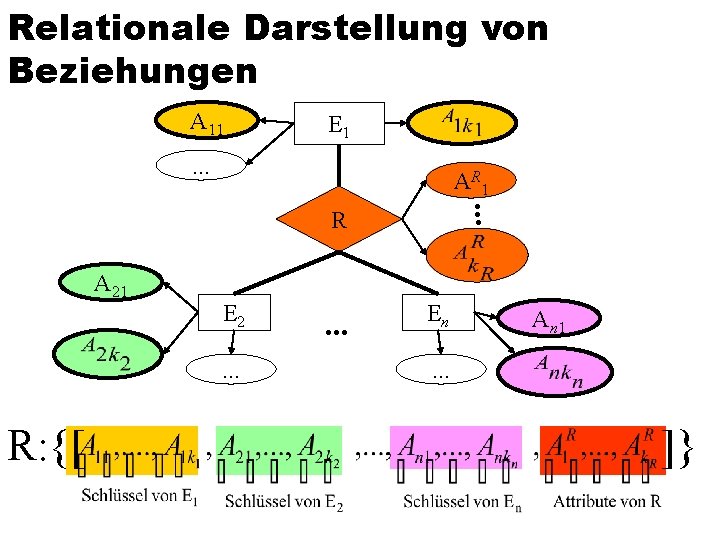Relationale Darstellung von Beziehungen A 11 E 1 . . . AR 1 .