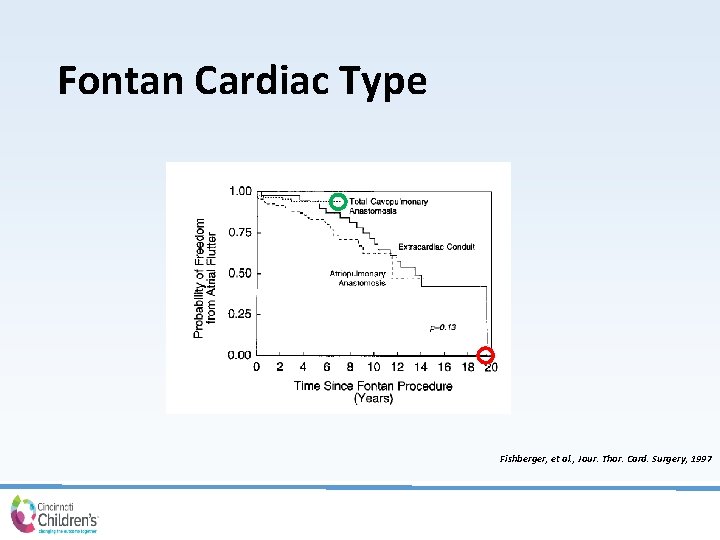 Fontan Cardiac Type Fishberger, et al. , Jour. Thor. Card. Surgery, 1997 