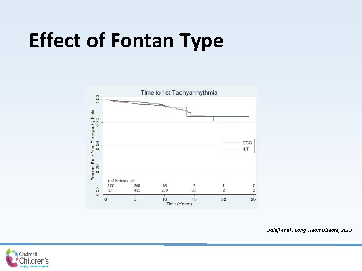 Effect of Fontan Type Balaji et al. , Cong. Heart Disease, 2013 