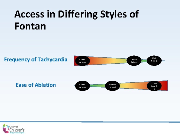 Access in Differing Styles of Fontan Frequency of Tachycardia Classic Fontan Ease of Ablation