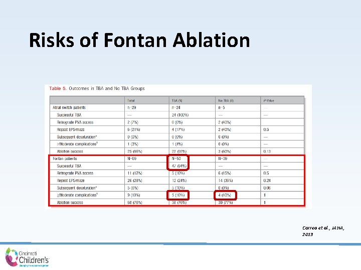 Risks of Fontan Ablation Correa et al. , JAHA, 2013 