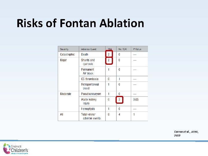 Risks of Fontan Ablation Correa et al. , JAHA, 2013 