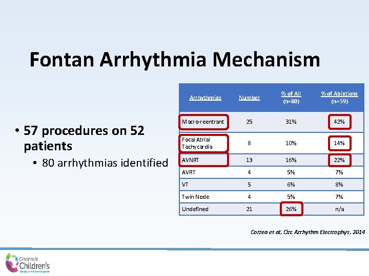 Fontan Arrhythmia Mechanism Number % of All (n=80) % of Ablations (n=59) Macro-reentrant 25