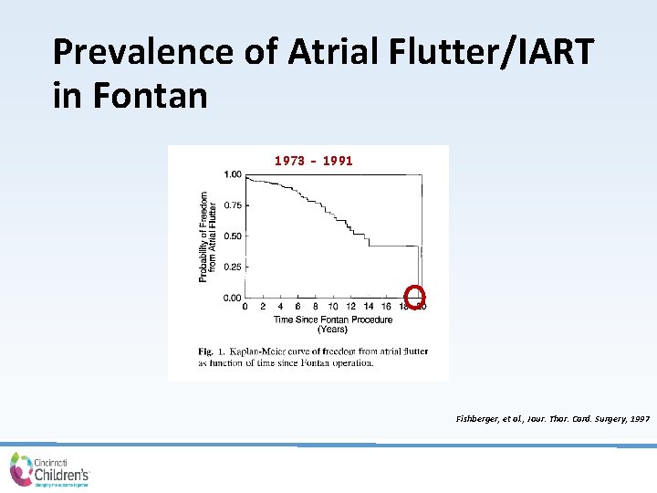 Prevalence of Atrial Flutter/IART in Fontan 1973 - 1991 Fishberger, et al. , Jour.
