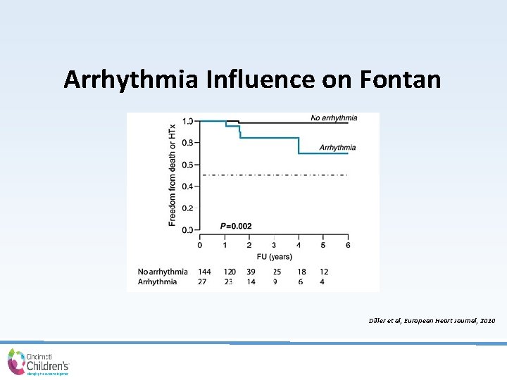 Arrhythmia Influence on Fontan Diller et al, European Heart Journal, 2010 