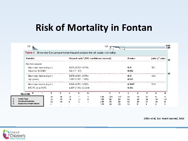 Risk of Mortality in Fontan 1. 2. 3. Fontan Type Clinical arrhythmias Symptoms of