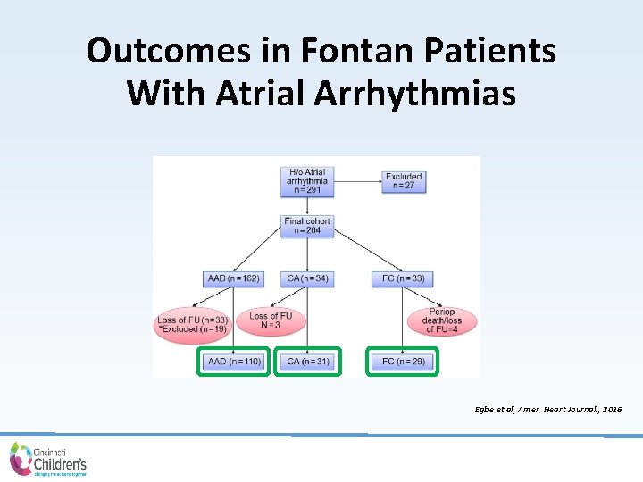 Outcomes in Fontan Patients With Atrial Arrhythmias Egbe et al, Amer. Heart Journal. ,