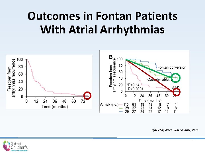 Outcomes in Fontan Patients With Atrial Arrhythmias Egbe et al, Amer. Heart Journal. ,