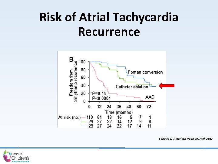 Risk of Atrial Tachycardia Recurrence Egbe et al, American Heart Journal, 2017 