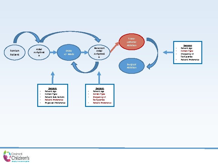Fontan Patient Atrial Arrhythmi a Recurrent Atrial Arrhythmi a DCCV +/- Meds Transcatheter Ablation
