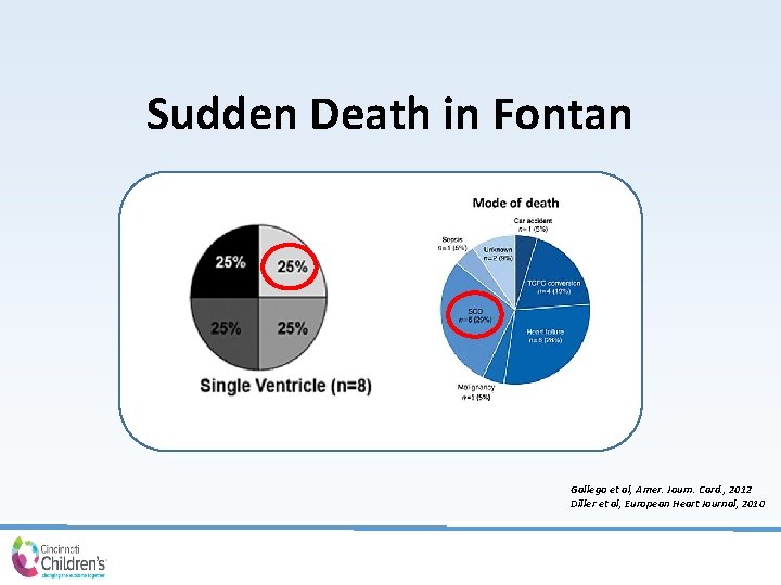 Sudden Death in Fontan Gallego et al, Amer. Journ. Card. , 2012 Diller et
