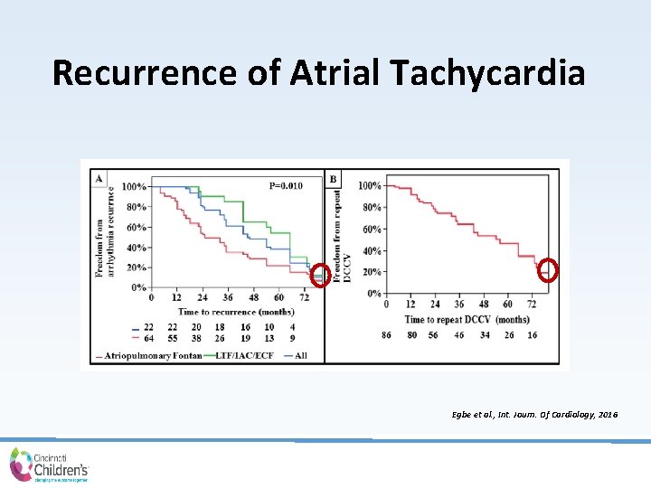 Recurrence of Atrial Tachycardia Egbe et al. , Int. Journ. Of Cardiology, 2016 