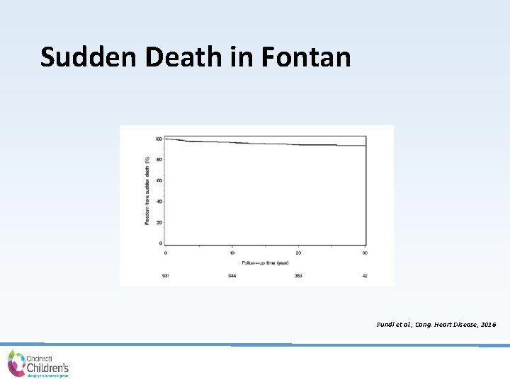 Sudden Death in Fontan Pundi et al. , Cong. Heart Disease, 2016 