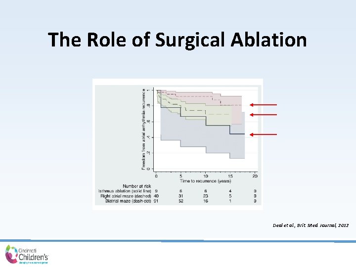 The Role of Surgical Ablation Deal et al. , Brit. Med. Journal, 2012 