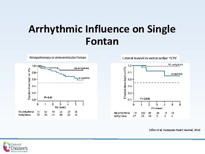 Arrhythmic Influence on Single Fontan Diller et al, European Heart Journal, 2010 