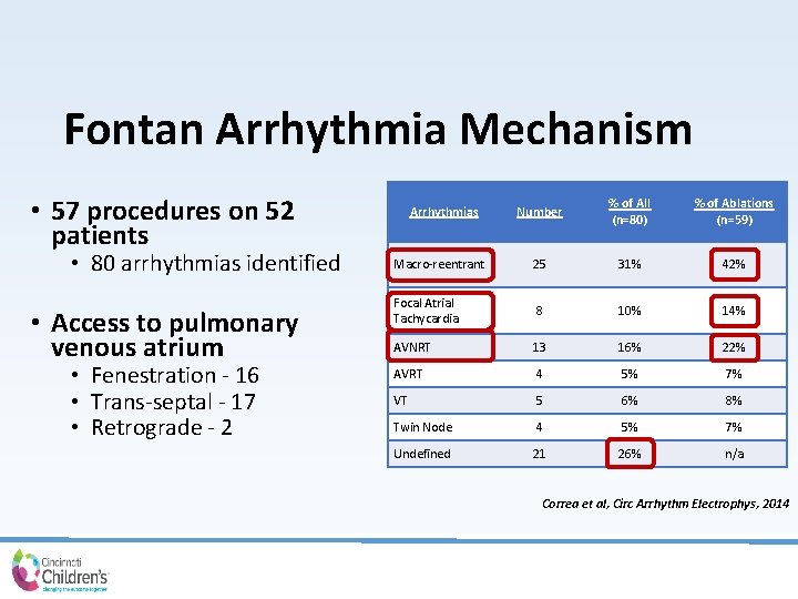 Fontan Arrhythmia Mechanism • 57 procedures on 52 patients • 80 arrhythmias identified •