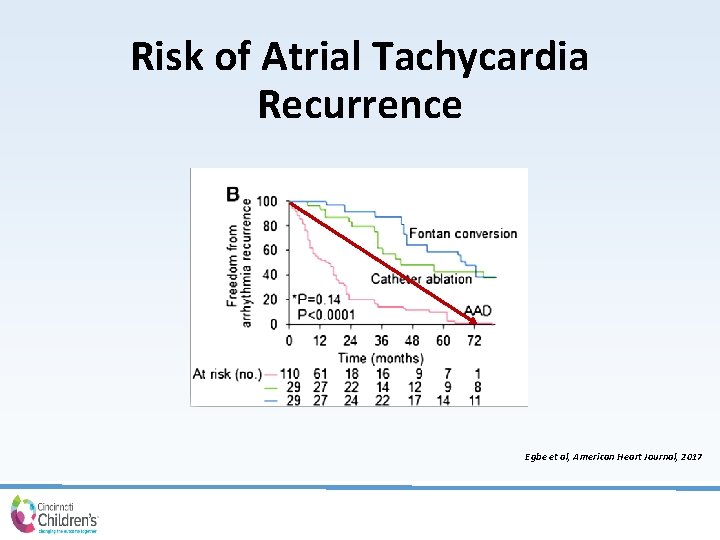 Risk of Atrial Tachycardia Recurrence Egbe et al, American Heart Journal, 2017 