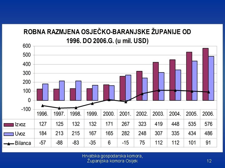 Hrvatska gospodarska komora, Županijska komora Osijek 12 