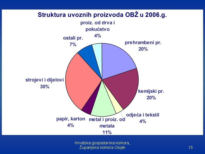 Hrvatska gospodarska komora, Županijska komora Osijek 15 