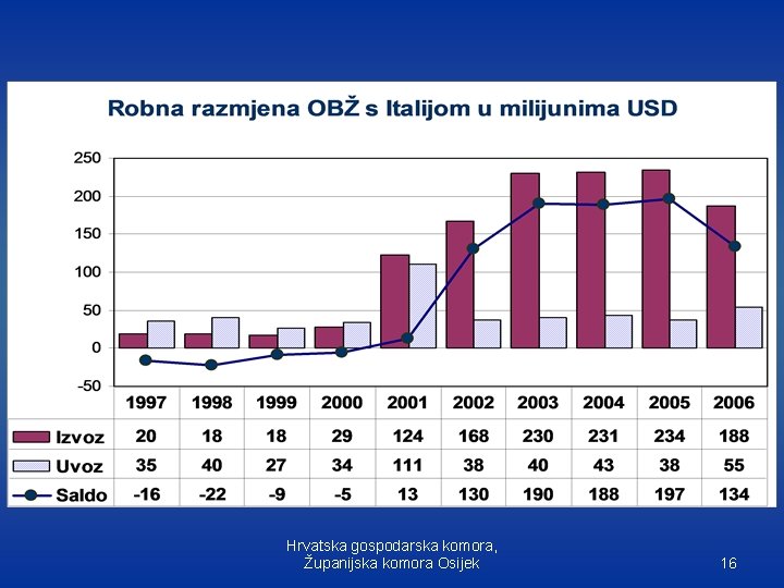 Hrvatska gospodarska komora, Županijska komora Osijek 16 