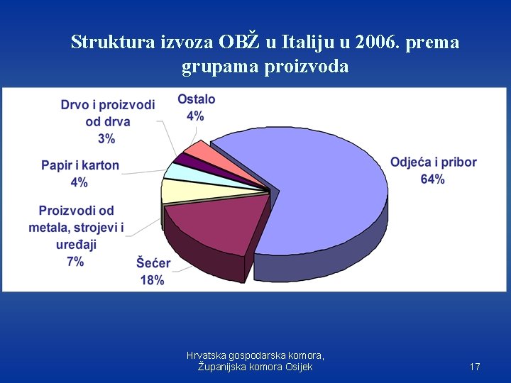 Struktura izvoza OBŽ u Italiju u 2006. prema grupama proizvoda Hrvatska gospodarska komora, Županijska