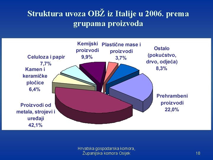 Struktura uvoza OBŽ iz Italije u 2006. prema grupama proizvoda Hrvatska gospodarska komora, Županijska