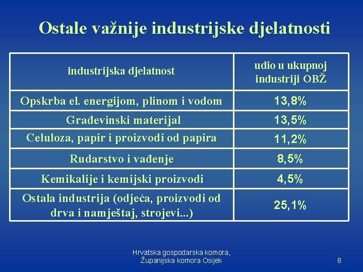 Ostale važnije industrijske djelatnosti industrijska djelatnost udio u ukupnoj industriji OBŽ Opskrba el. energijom,